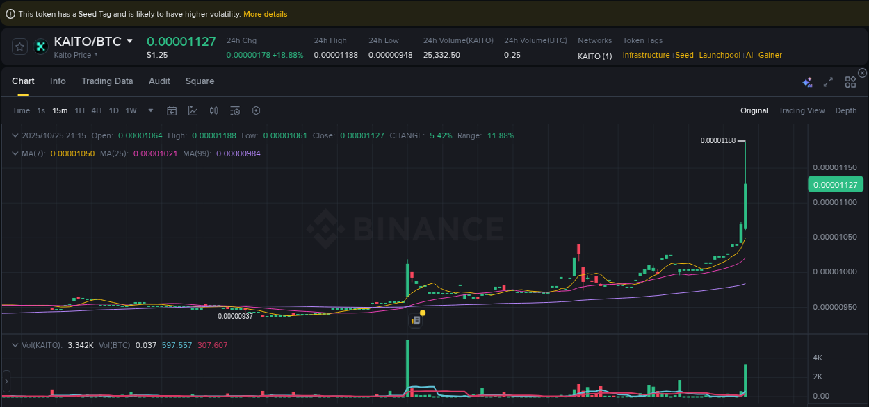 Binance pump report for KAITO on 25 October 2025, 21:28