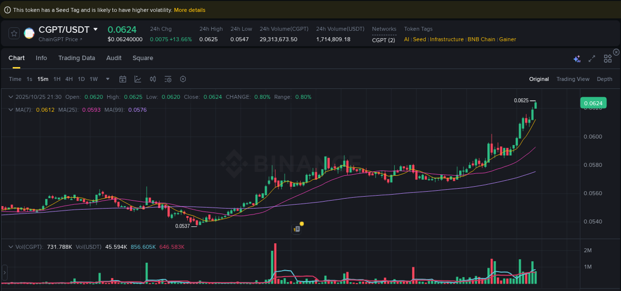 Examine technical patterns: CGPT bullish explosion on Binance, 25 October 2025, 21:33 Technical breakdown: CGPT bullish breakout on Binance, 25 October 2025, 21:33
