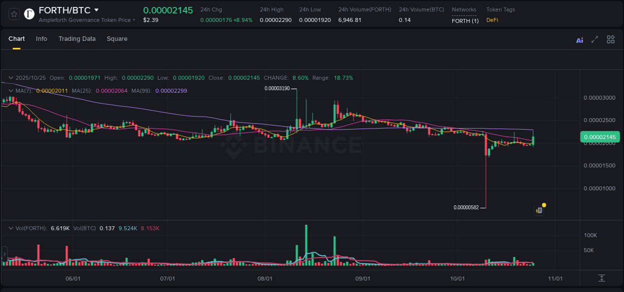 Detailed report of FORTH's pump on Binance at 25 October 2025, 21:36