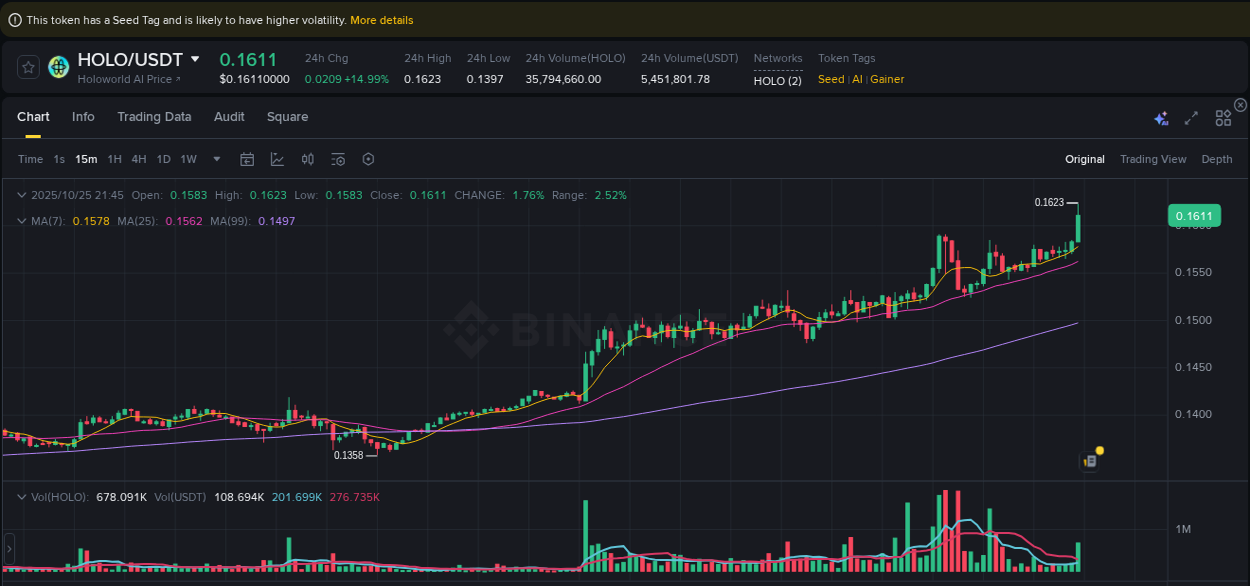 Review algorithmic signals: HOLO price surge on Binance, 25 October 2025, 21:54 Algorithmic detection: HOLO price explosion on Binance, 25 October 2025, 21:54