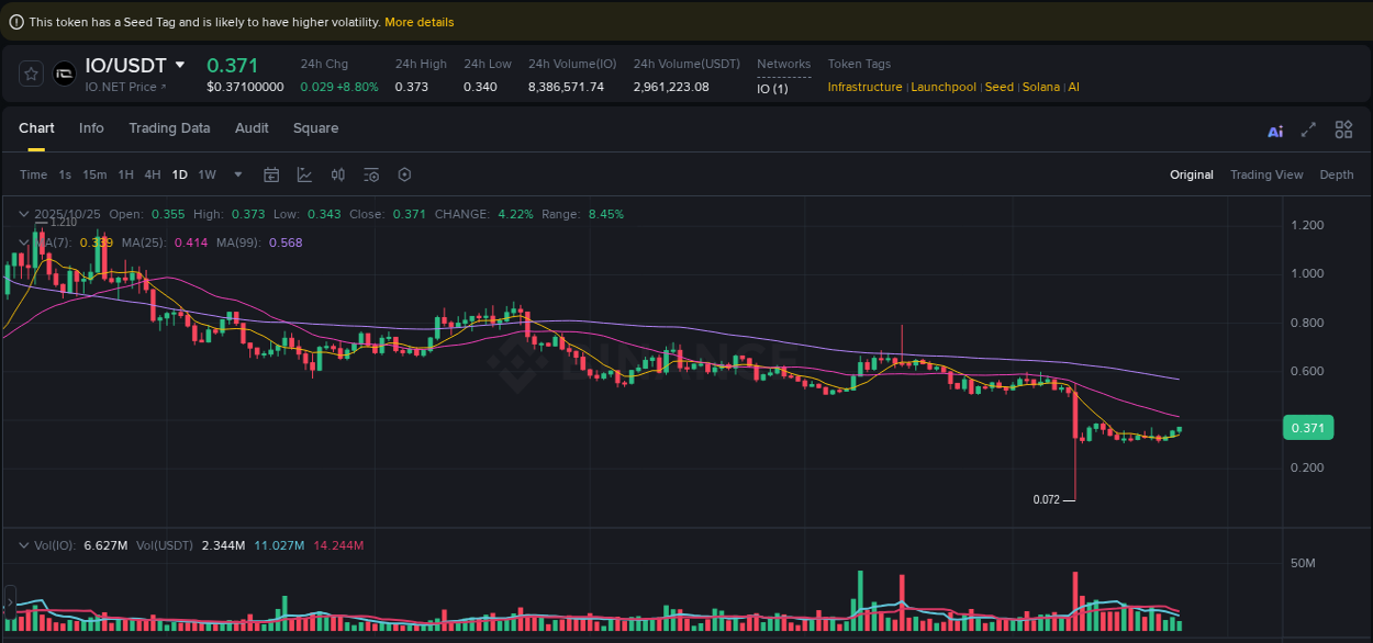 Investigate market structure: IO trading momentum on Binance, 25 October 2025, 22:02 Market microstructure: IO trading surge on Binance, 25 October 2025, 22:02