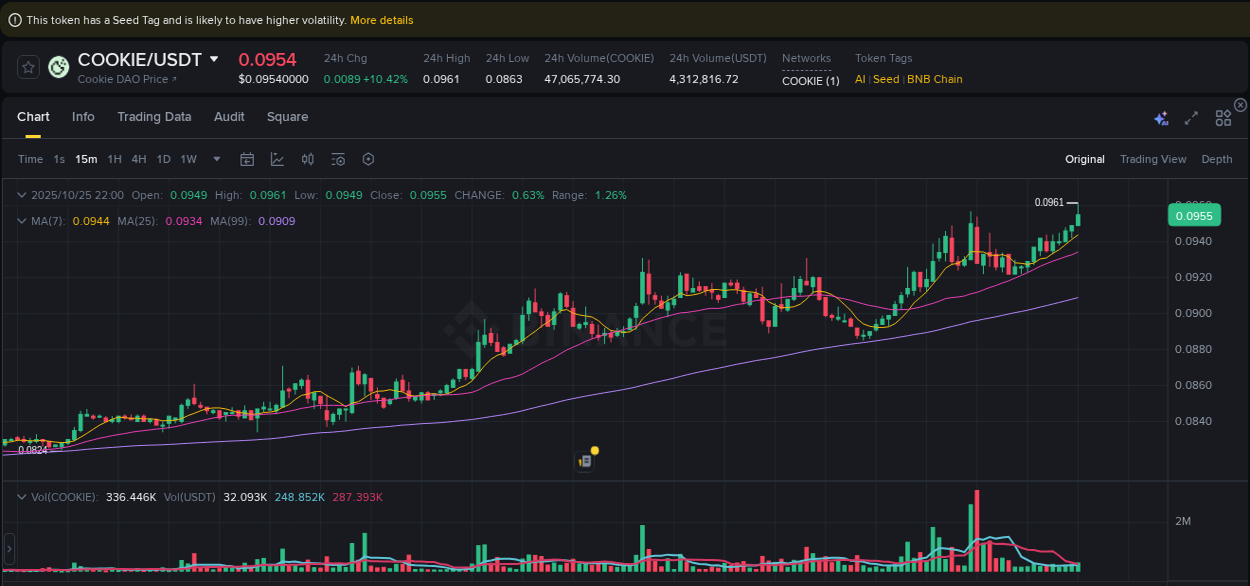 Assess institutional activity: COOKIE pump analysis on Binance, 25 October 2025, 22:06 Institutional flow analysis: COOKIE pump on Binance, 25 October 2025, 22:06