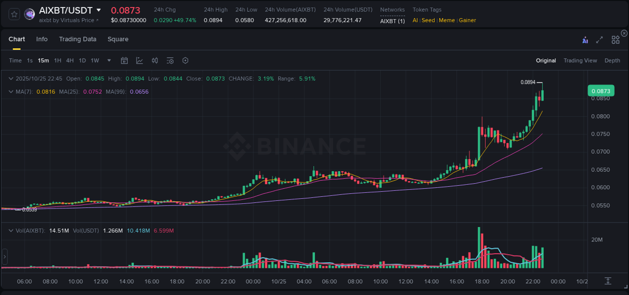 Evaluate price action: AIXBT momentum breakout on Binance, 25 October 2025, 22:56 Price action study: AIXBT momentum shift on Binance, 25 October 2025, 22:56