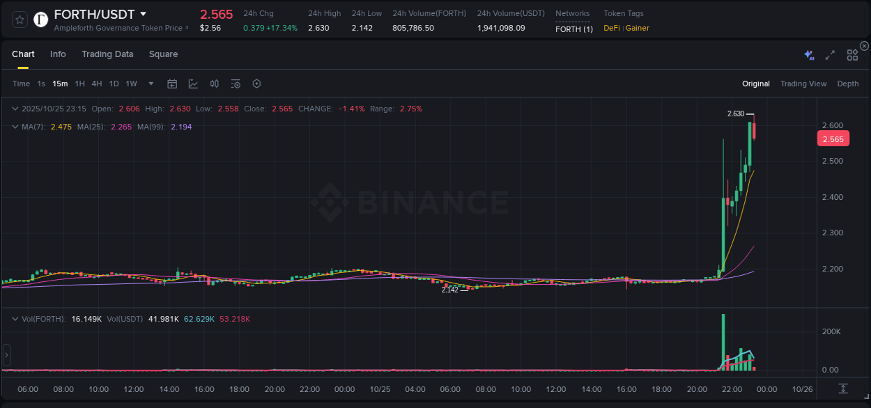 Monitor order flow: FORTH trading surge on Binance, 25 October 2025, 23:15 Order flow intelligence: FORTH pump dynamics on Binance, 25 October 2025, 23:15