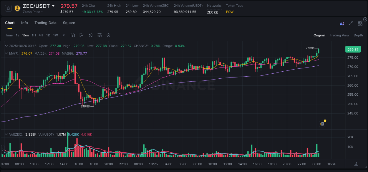 View the report of ZEC pump on Binance at 26 October 2025, 00:19 Report of ZEC pump on Binance at 26 October 2025, 00:19