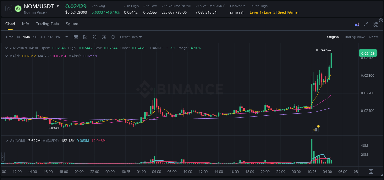 Explore the NOM price surge report from Binance, timestamp: 26 October 2025, 04:35 NOM price surge report from Binance, timestamp: 26 October 2025, 04:35