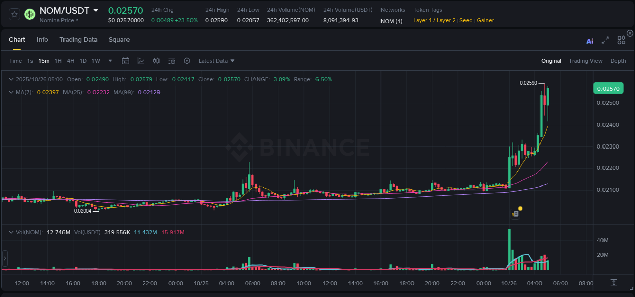 Check out the Binance pump report for NOM on 26 October 2025, 05:08 Binance pump report for NOM on 26 October 2025, 05:08