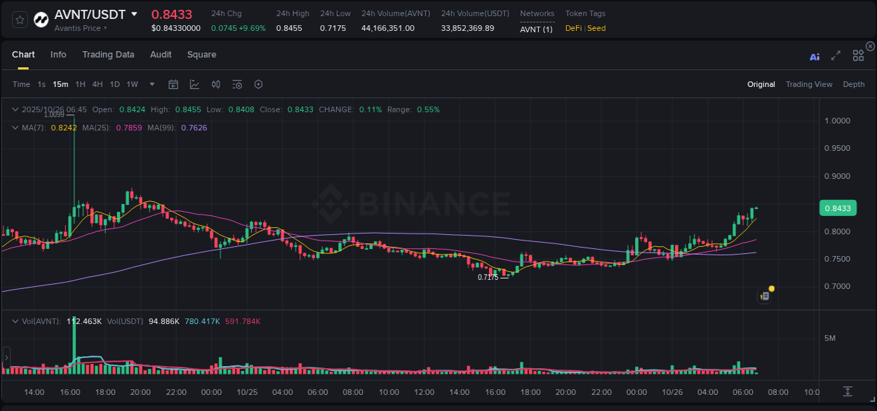 Detailed insights into AVNT's pump on Binance at 26 October 2025, 06:45 Detailed report of AVNT's pump on Binance at 26 October 2025, 06:45