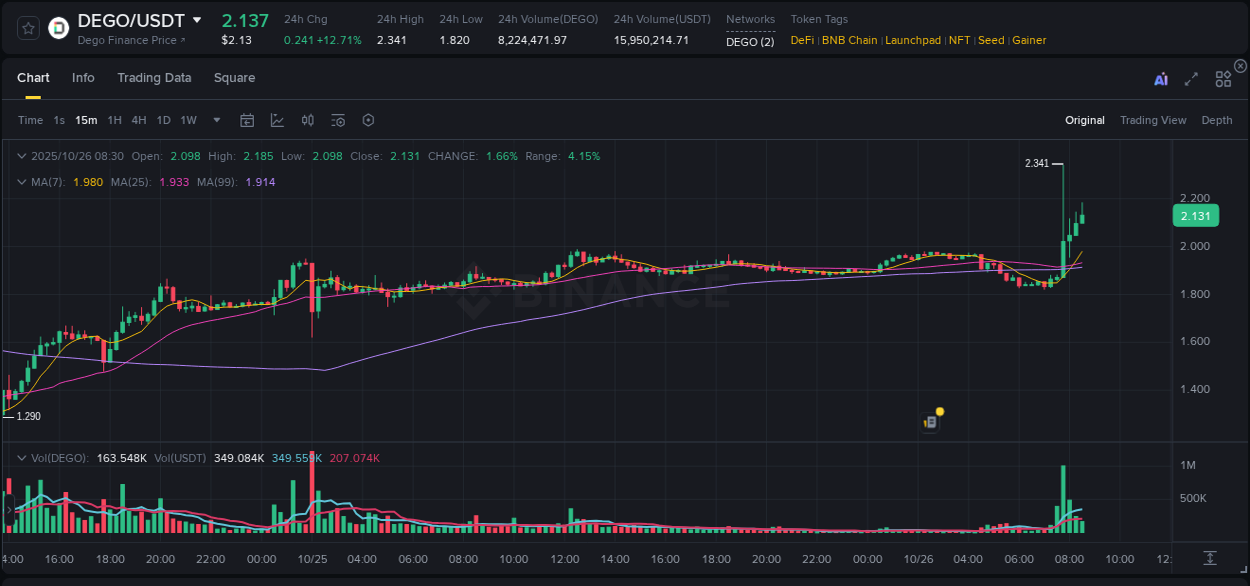 Crypto pump report: Dive into DEGO on Binance, 26 October 2025, 08:37 Crypto pump report: DEGO on Binance, 26 October 2025, 08:37