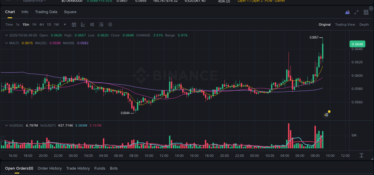 Binance trading report for KDA pump, 26 October 2025, 09:03 Binance trading report for KDA pump, 26 October 2025, 09:03