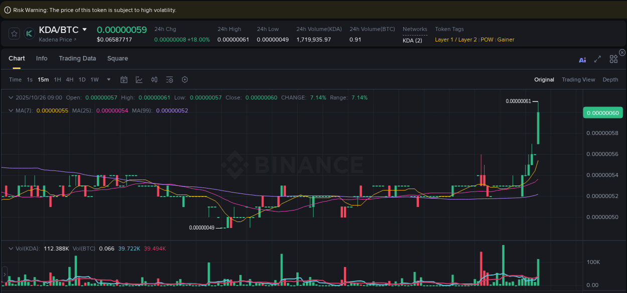 View the report of KDA pump on Binance at 26 October 2025, 09:05 Report of KDA pump on Binance at 26 October 2025, 09:05