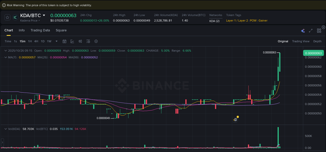 Explore the KDA price surge report from Binance, timestamp: 26 October 2025, 09:21 KDA price surge report from Binance, timestamp: 26 October 2025, 09:21
