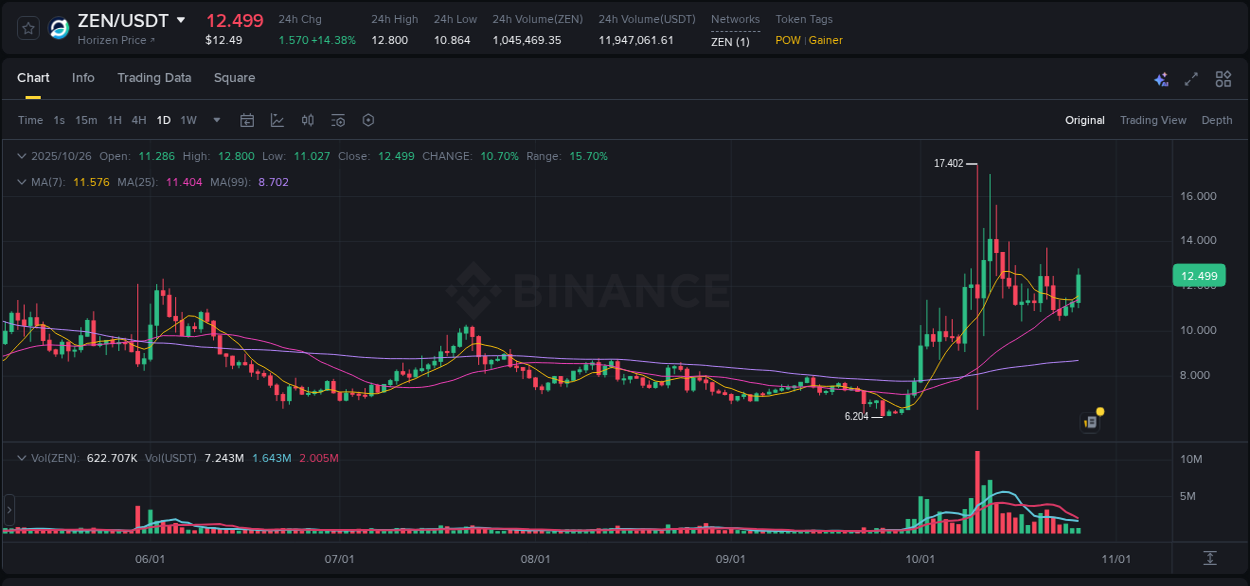 Trading insight: ZEN pump report from Binance, 26 October 2025, 09:43 Trading insight: ZEN pump report from Binance, 26 October 2025, 09:43