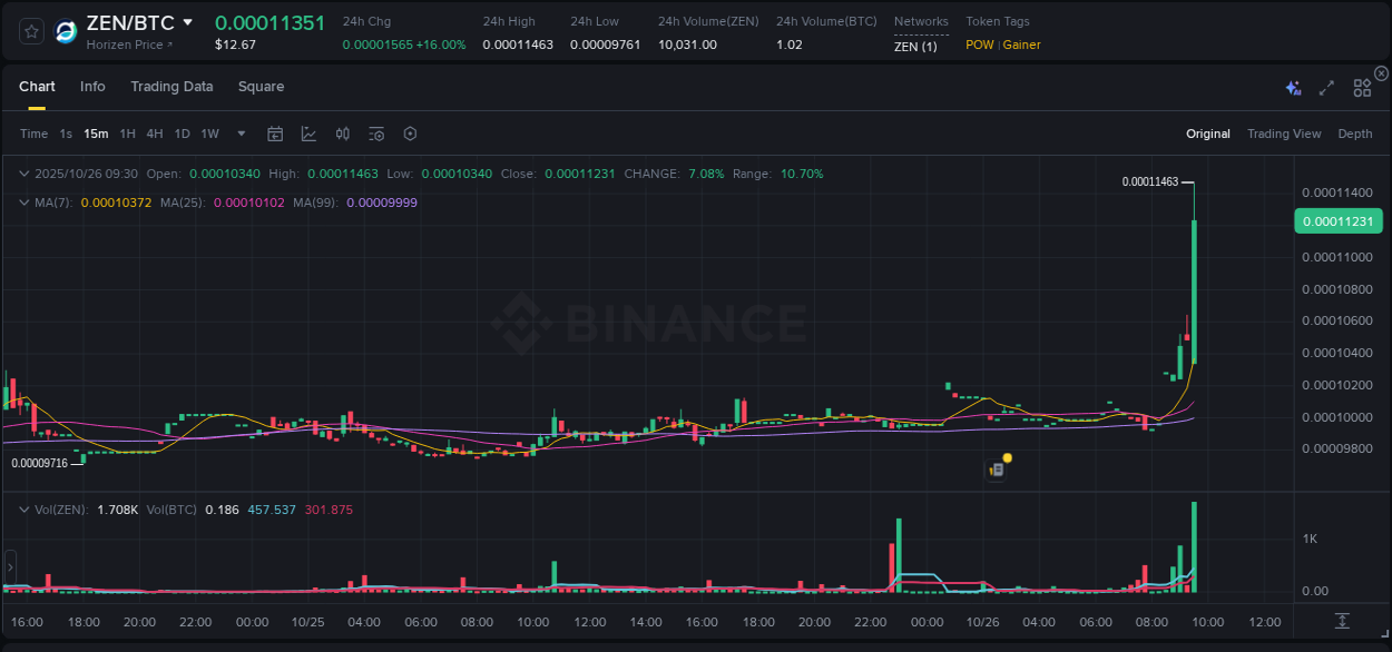 Check out the Binance pump report for ZEN on 26 October 2025, 09:43 Binance pump report for ZEN on 26 October 2025, 09:43