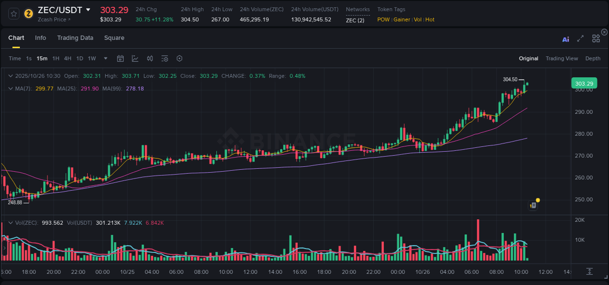 Crypto market update: ZEC pump on Binance, 26 October 2025, 10:29 Crypto market update: ZEC pump on Binance, 26 October 2025, 10:29