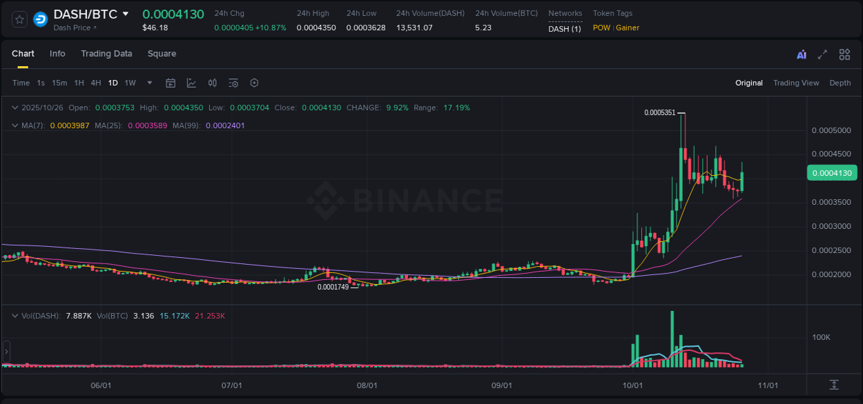 Crypto pump report: Dive into DASH on Binance, 26 October 2025, 10:39 Crypto pump report: DASH on Binance, 26 October 2025, 10:39