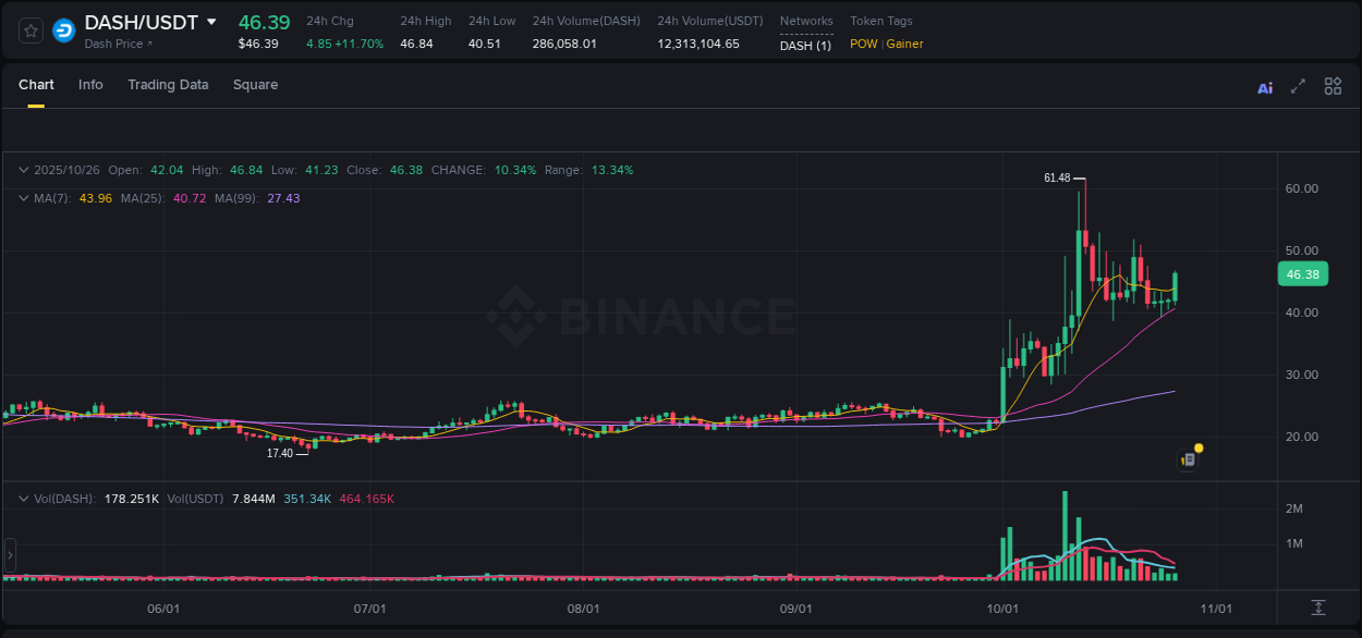 Binance pump data for DASH at 26 October 2025, 10:39 Binance pump data for DASH at 26 October 2025, 10:39