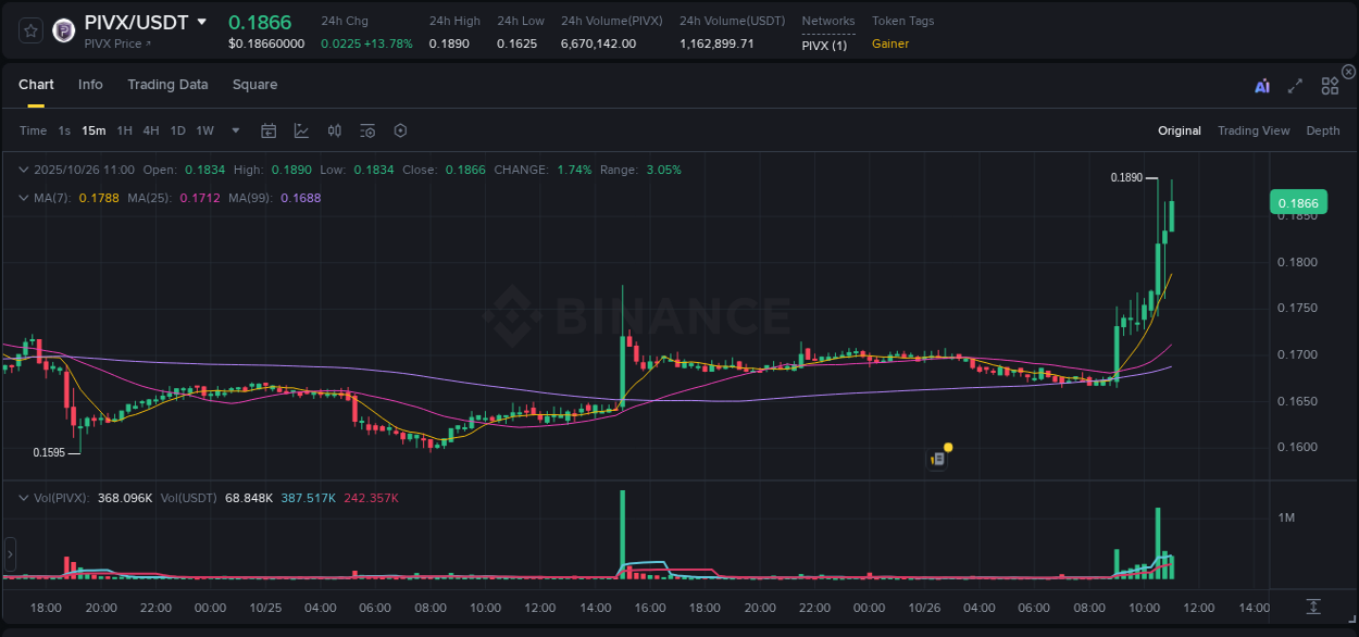 Real-time report of PIVX pump on Binance, 26 October 2025, 11:09 Real-time report of PIVX pump on Binance, 26 October 2025, 11:09
