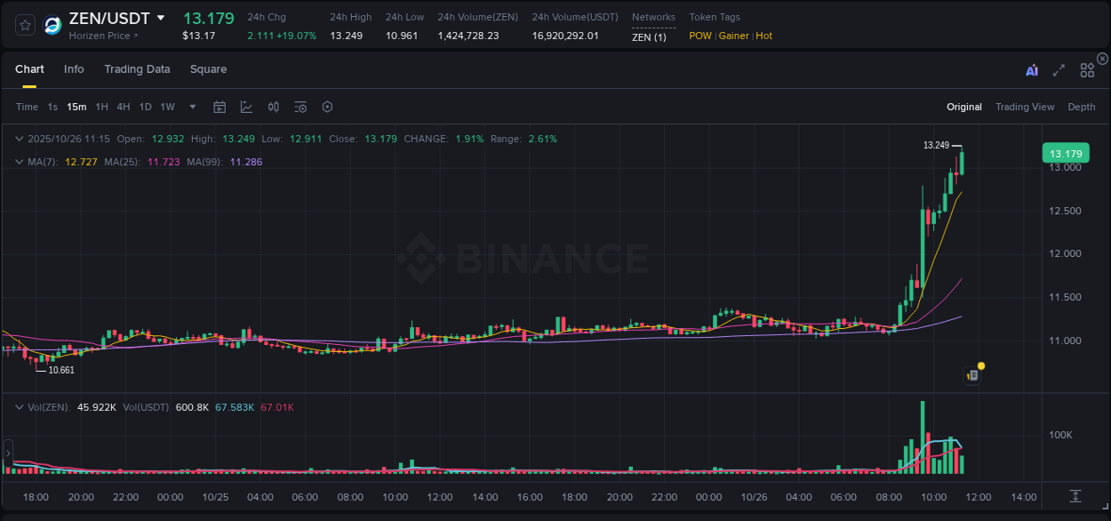 Crypto trading report: ZEN pump on Binance, 26 October 2025, 11:23 Crypto trading report: ZEN pump on Binance, 26 October 2025, 11:23