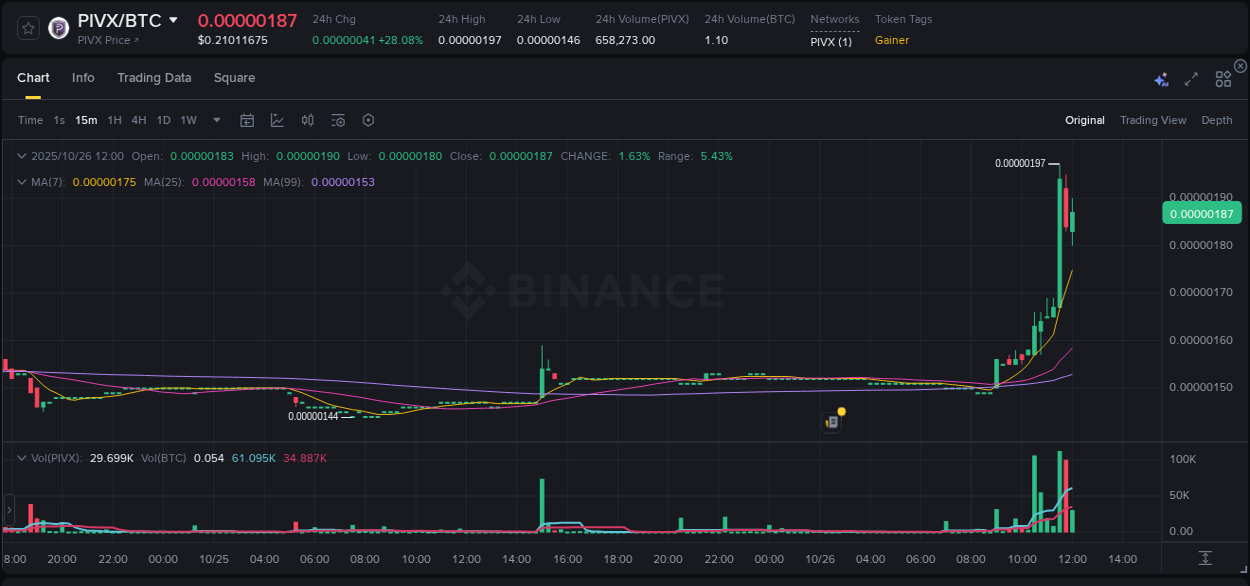 Market analysis: Understand PIVX pump on Binance at 26 October 2025, 12:03 Market analysis: PIVX pump on Binance at 26 October 2025, 12:03