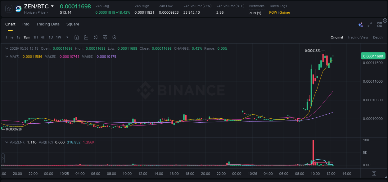 Trading insight: ZEN pump report from Binance, 26 October 2025, 12:16 Trading insight: ZEN pump report from Binance, 26 October 2025, 12:16