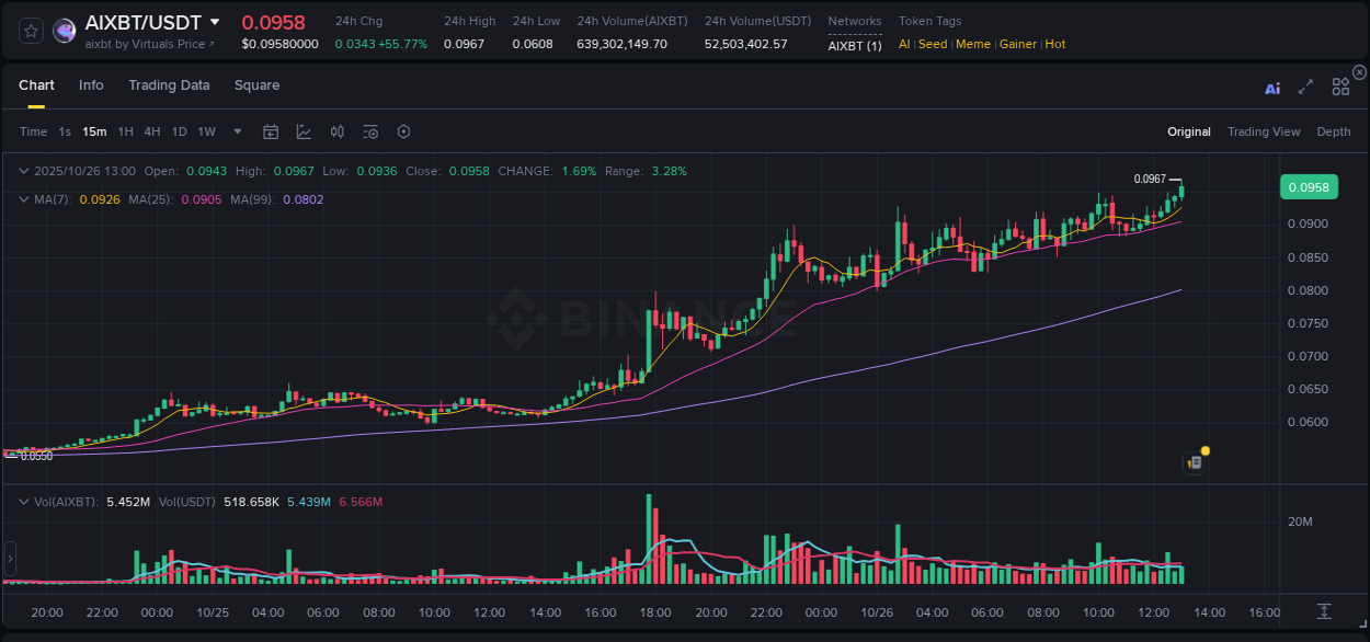 Market movement report: AIXBT on Binance at 26 October 2025, 13:03 Market movement report: AIXBT on Binance at 26 October 2025, 13:03