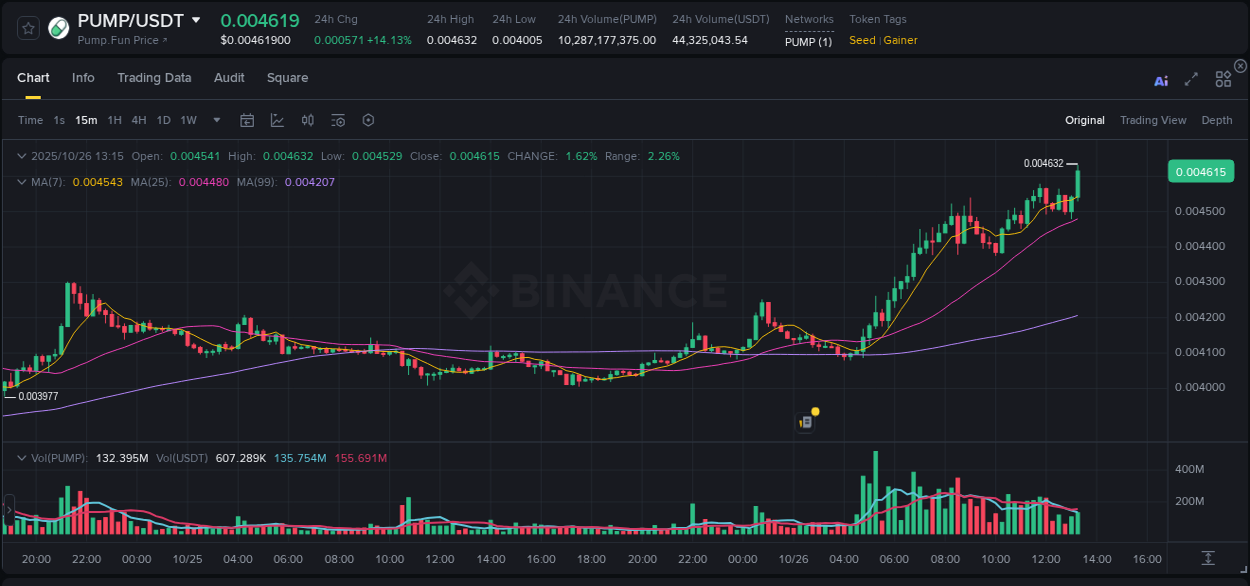 Crypto pump analytics for PUMP on Binance, 26 October 2025, 13:20 Crypto pump analytics for PUMP on Binance, 26 October 2025, 13:20
