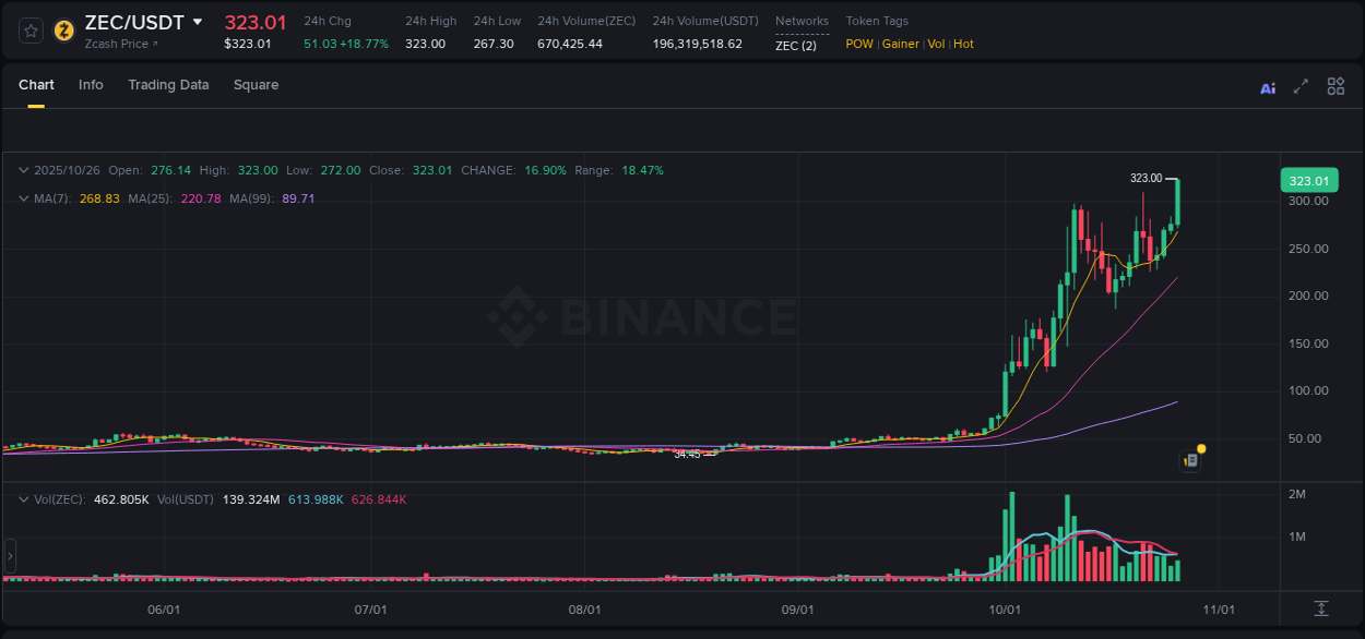 Learn about the ZEC price movement analysis from Binance, 26 October 2025, 14:23 ZEC trading report showing pump trends on Binance, 26 October 2025, 14:23