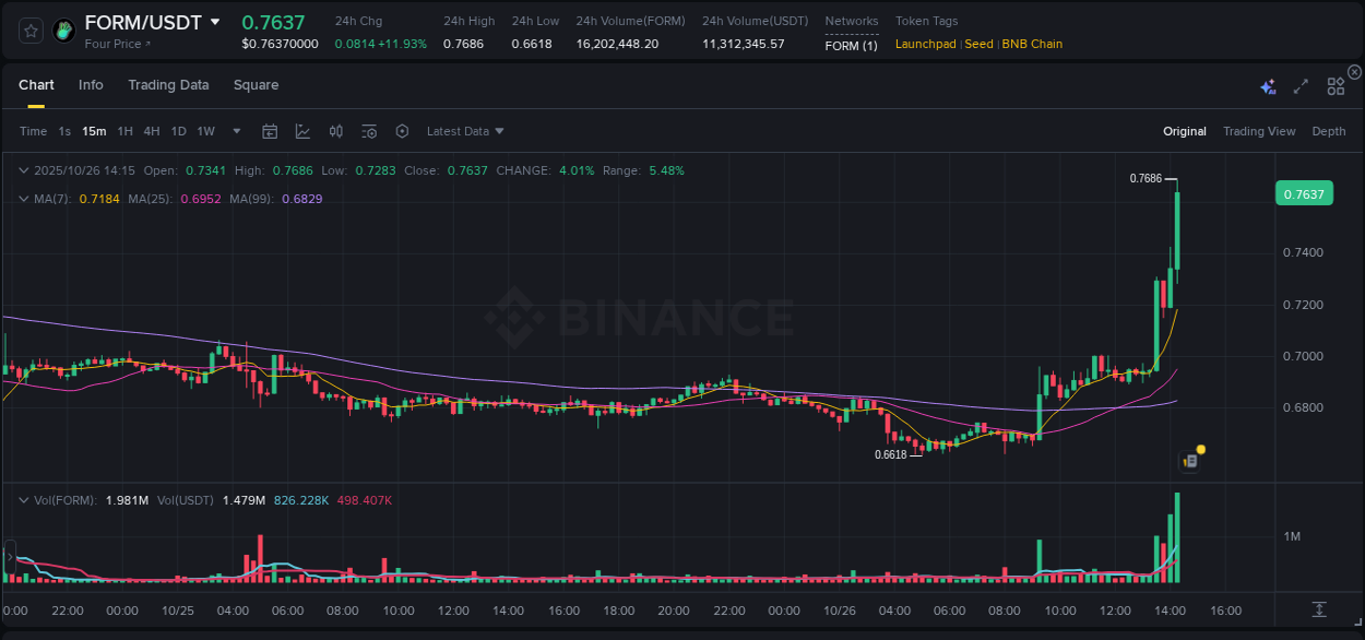 See the detailed report of FORM's pump on Binance at 26 October 2025, 14:23 Analysis of FORM pump activity on Binance at 26 October 2025, 14:23