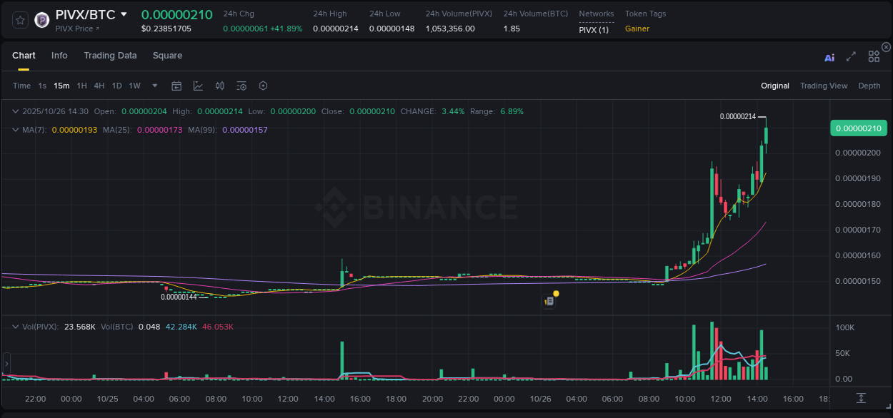 Crypto market update: PIVX pump on Binance, 26 October 2025, 14:32 Crypto market update: PIVX pump on Binance, 26 October 2025, 14:32