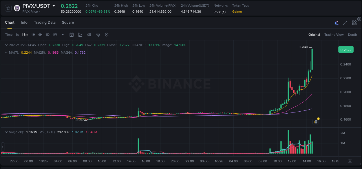 Gain insights into PIVX's pump activity on Binance, 26 October 2025, 14:49 Detailed analysis of PIVX's price surge on Binance, 26 October 2025, 14:49