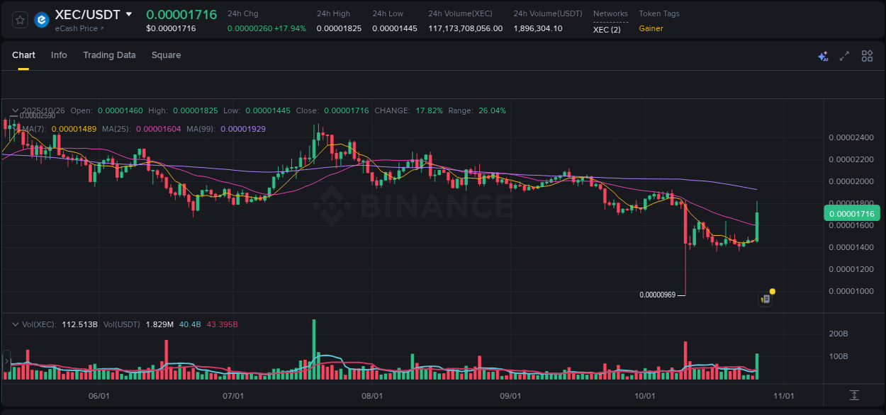 Explore the crypto pump report for XEC on Binance, 26 October 2025, 14:49 Crypto market report: XEC pump on Binance, 26 October 2025, 14:49