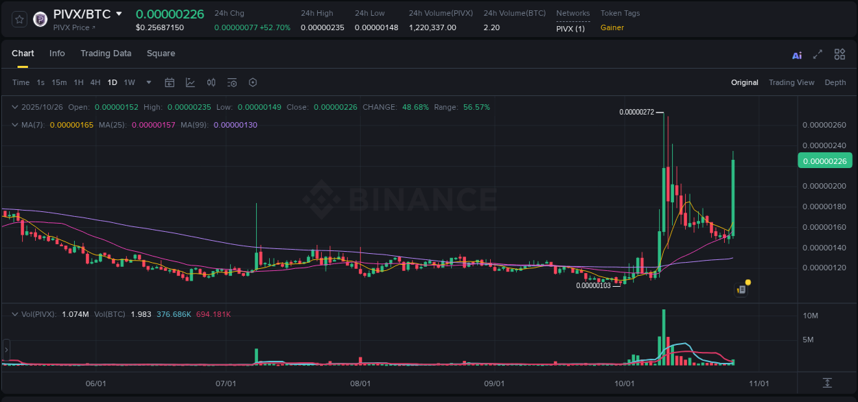 Real-time report of PIVX pump on Binance, 26 October 2025, 14:49 Real-time report of PIVX pump on Binance, 26 October 2025, 14:49