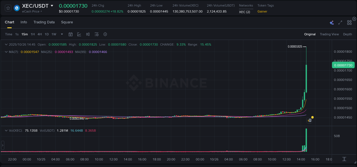 View the trading report for XEC pump on Binance, 26 October 2025, 14:50 Binance trading data for XEC pump, 26 October 2025, 14:50