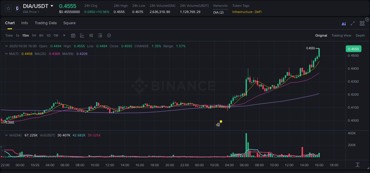 Understand the market analysis of DIA pump on Binance at 26 October 2025, 16:13 Market trend analysis: DIA pump on Binance at 26 October 2025, 16:13