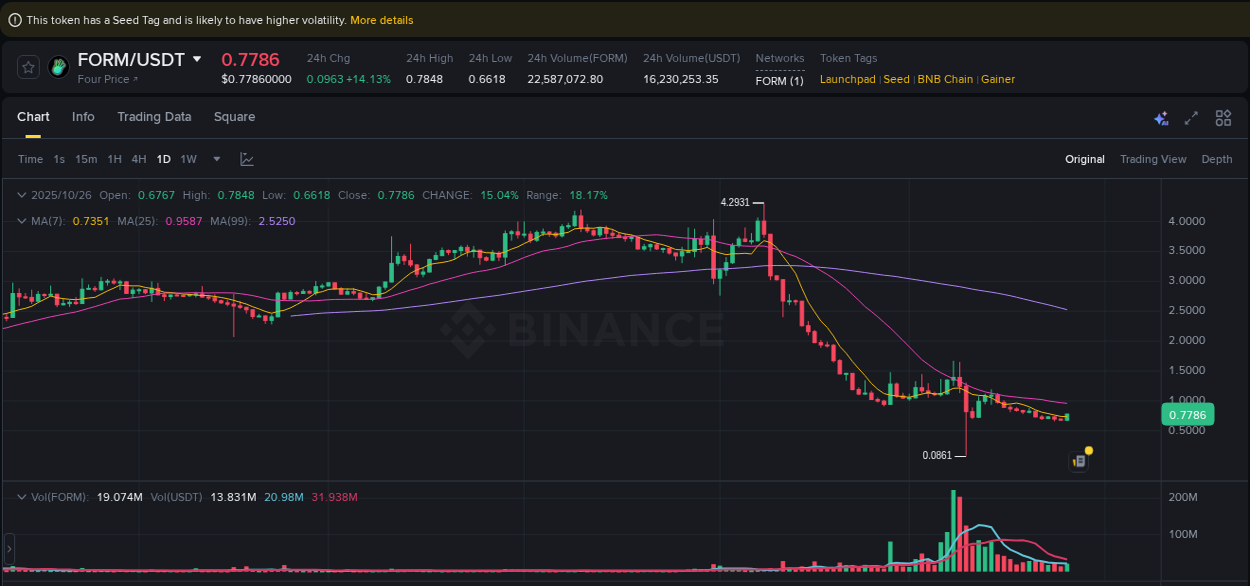Get trading insights from FORM pump report on Binance, 26 October 2025, 16:18 Trading data insight: FORM pump report from Binance, 26 October 2025, 16:18