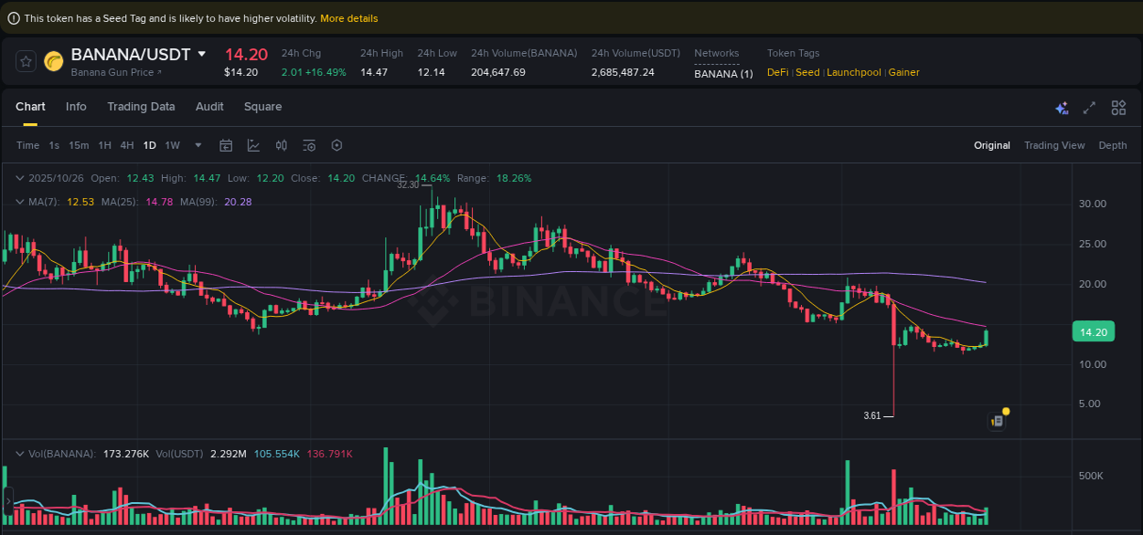 Stay updated with the crypto market report for BANANA on Binance, 26 October 2025, 16:22 Crypto price movement update: BANANA on Binance, 26 October 2025, 16:22