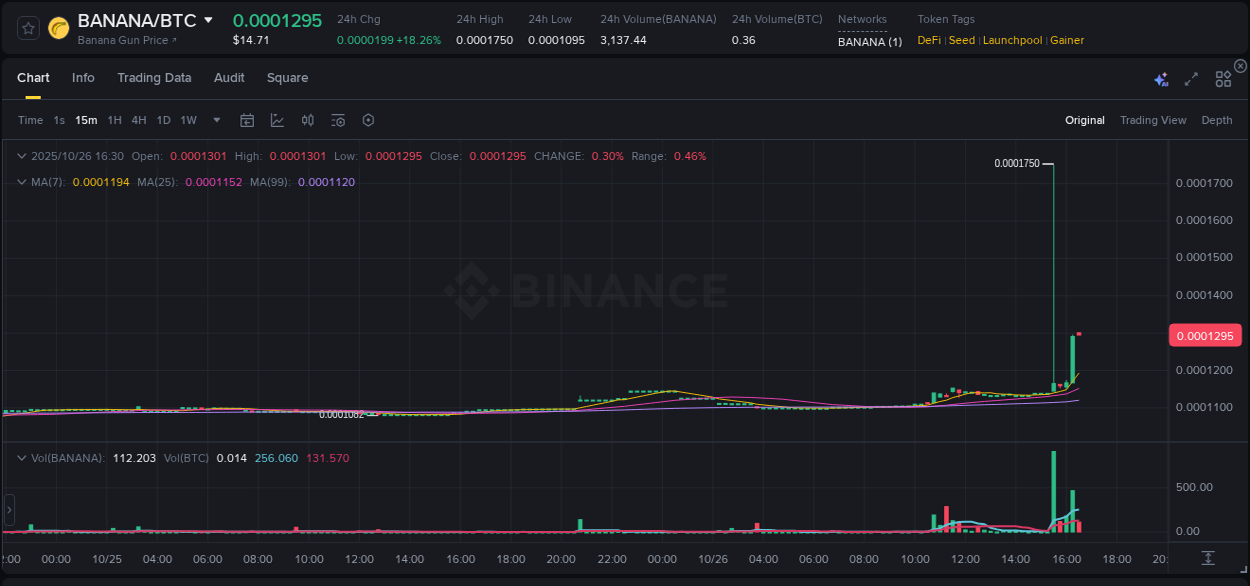 Crypto trading report: BANANA pump on Binance, 26 October 2025, 16:32 Crypto trading report: BANANA pump on Binance, 26 October 2025, 16:32