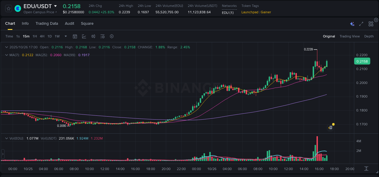 Watch the live report of EDU pump on Binance, 26 October 2025, 17:08 Live report of EDU pump on Binance, 26 October 2025, 17:08