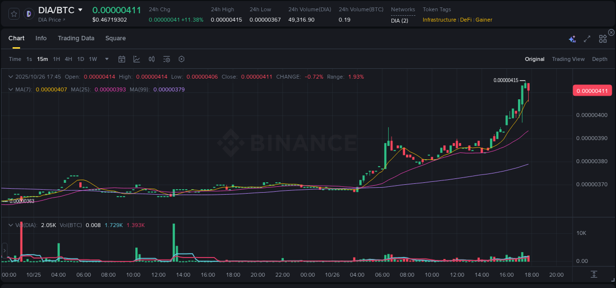 Binance exchange pump report for DIA, 26 October 2025, 17:54 Binance exchange pump report for DIA, 26 October 2025, 17:54