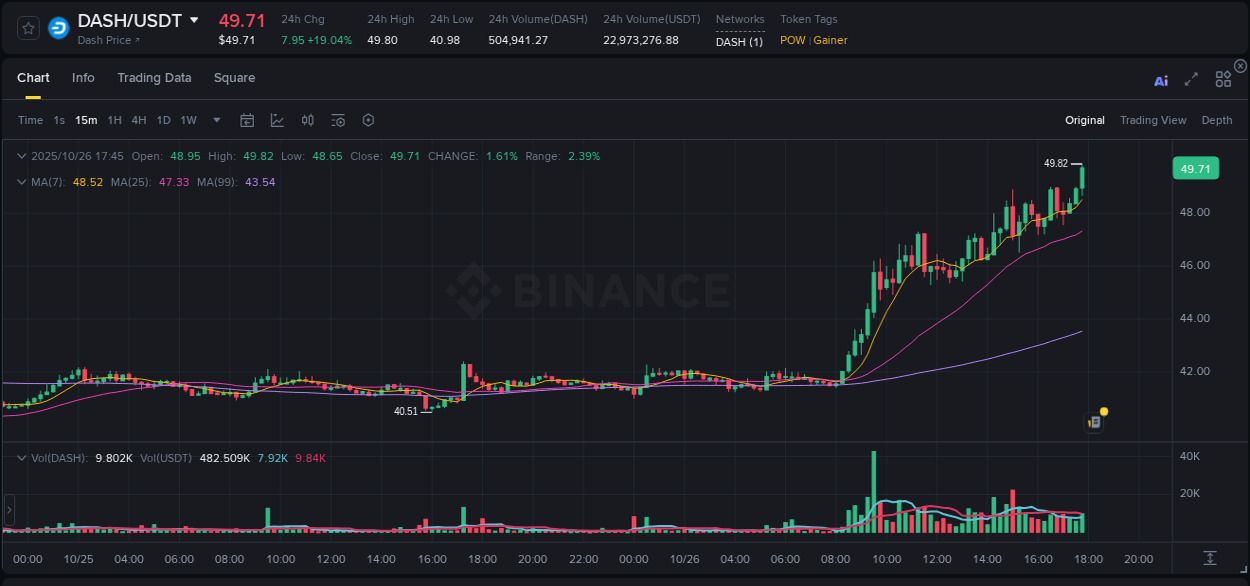 Analyze the crypto trading report for DASH pump on Binance, 26 October 2025, 17:54 Crypto trading analysis: DASH pump on Binance, 26 October 2025, 17:54