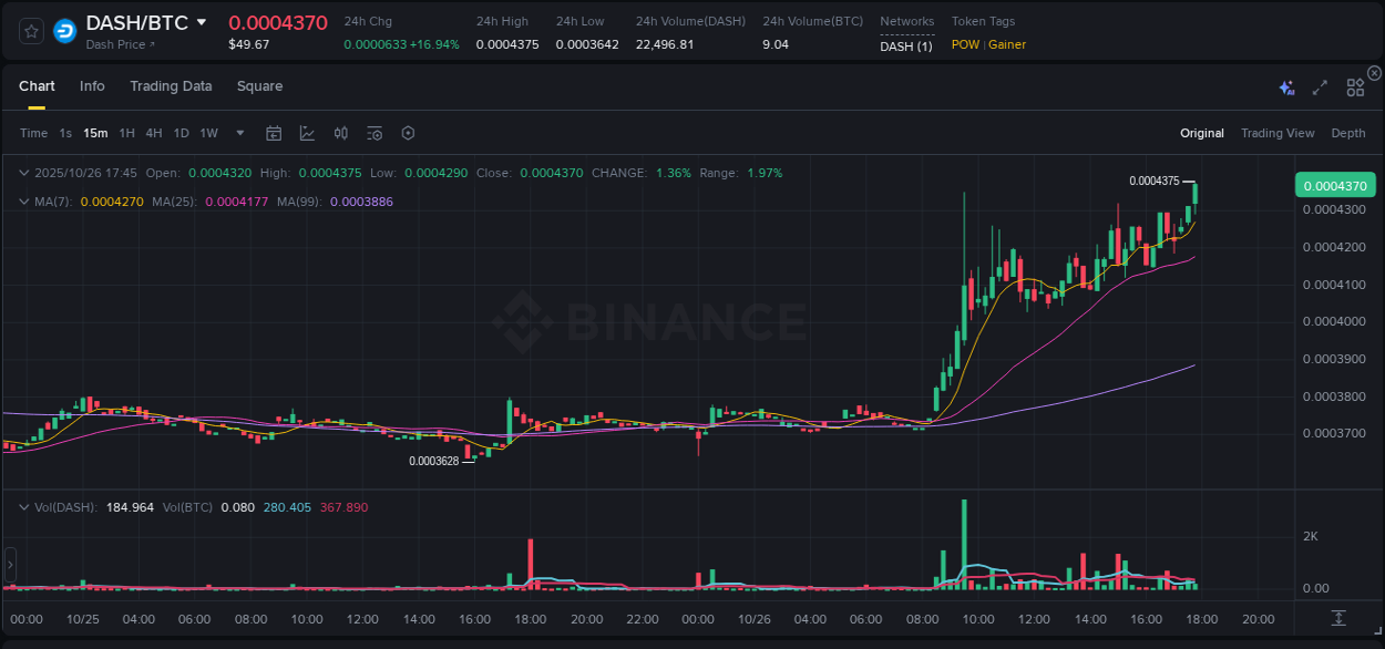 Market movement report: DASH on Binance at 26 October 2025, 17:55 Market movement report: DASH on Binance at 26 October 2025, 17:55