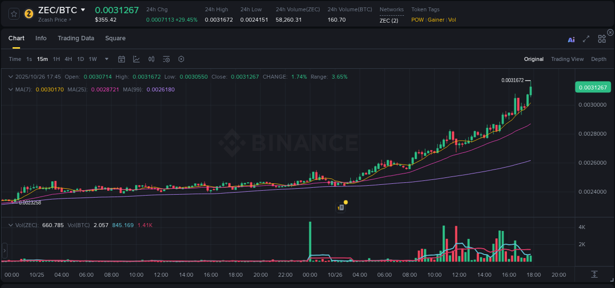 Crypto pump analytics for ZEC on Binance, 26 October 2025, 17:57 Crypto pump analytics for ZEC on Binance, 26 October 2025, 17:57