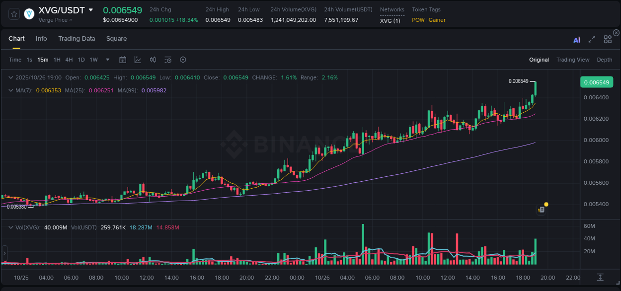Explore market dynamics for XVG on Binance at 26 October 2025, 19:02 Market dynamics report: XVG on Binance at 26 October 2025, 19:02
