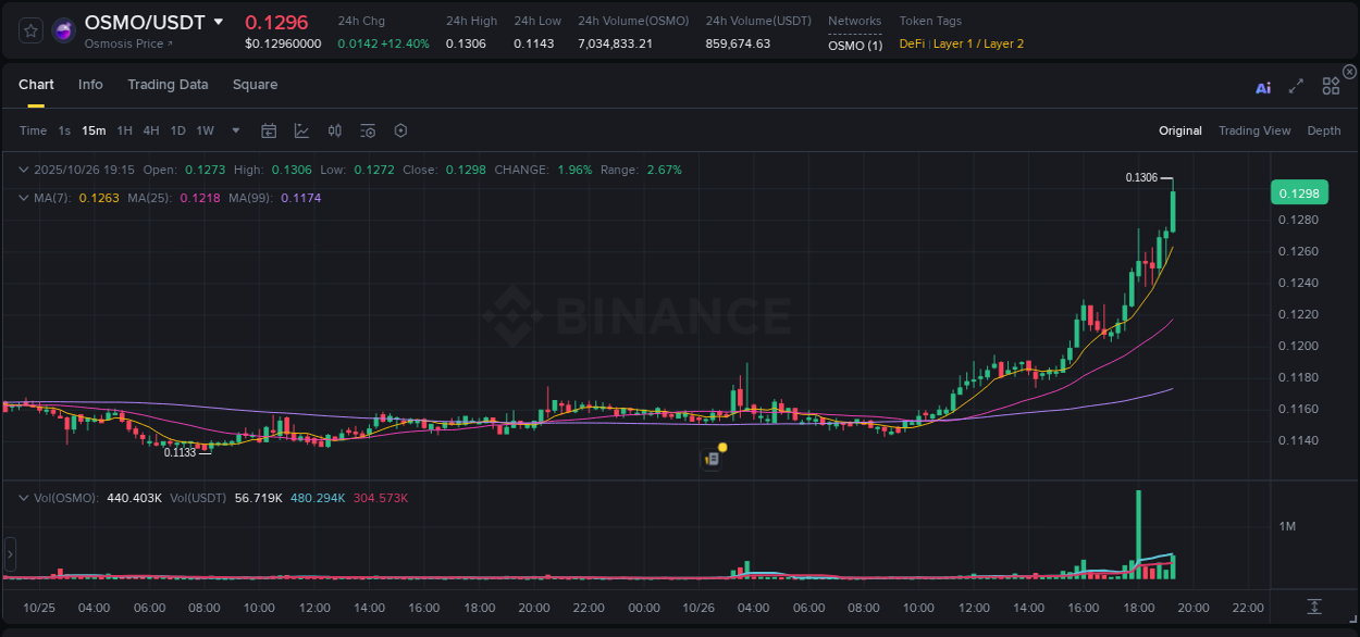Dive into crypto pump data analytics for OSMO on Binance, 26 October 2025, 19:20 Crypto pump data analytics for OSMO on Binance, 26 October 2025, 19:20