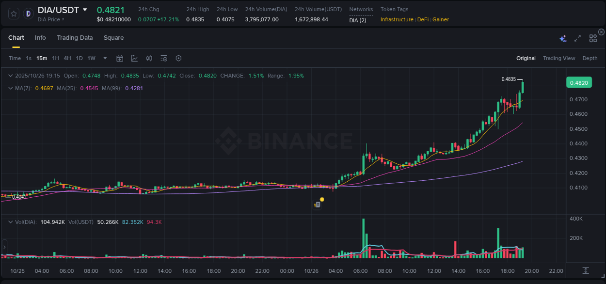 Check the pump report for DIA on Binance at 26 October 2025, 19:22 Pump report for DIA on Binance at 26 October 2025, 19:22