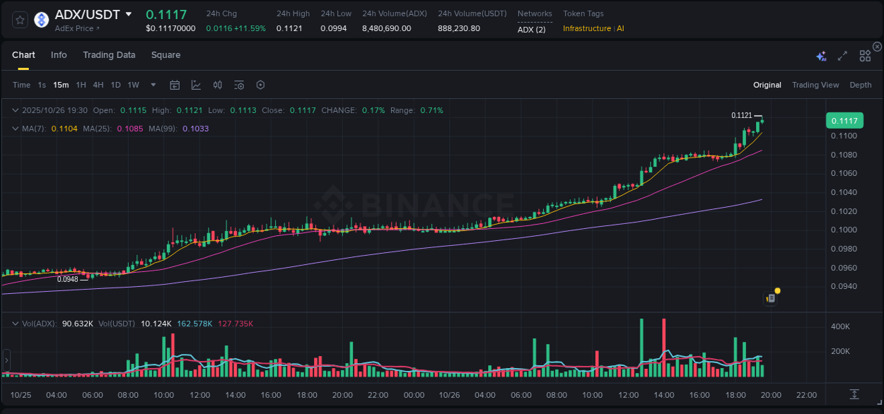 View the price movement analysis of ADX on Binance, 26 October 2025, 19:32 ADX price movement analysis on Binance, 26 October 2025, 19:32