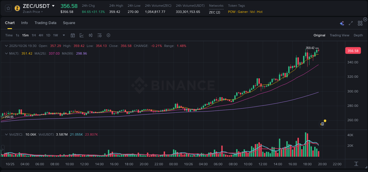 Explore the pump analysis for ZEC on Binance, 26 October 2025, 19:35 Binance pump analysis for ZEC, 26 October 2025, 19:35