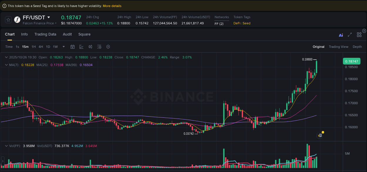 See the trading data for FF pump on Binance, 26 October 2025, 19:35 Trading data for FF pump on Binance, 26 October 2025, 19:35
