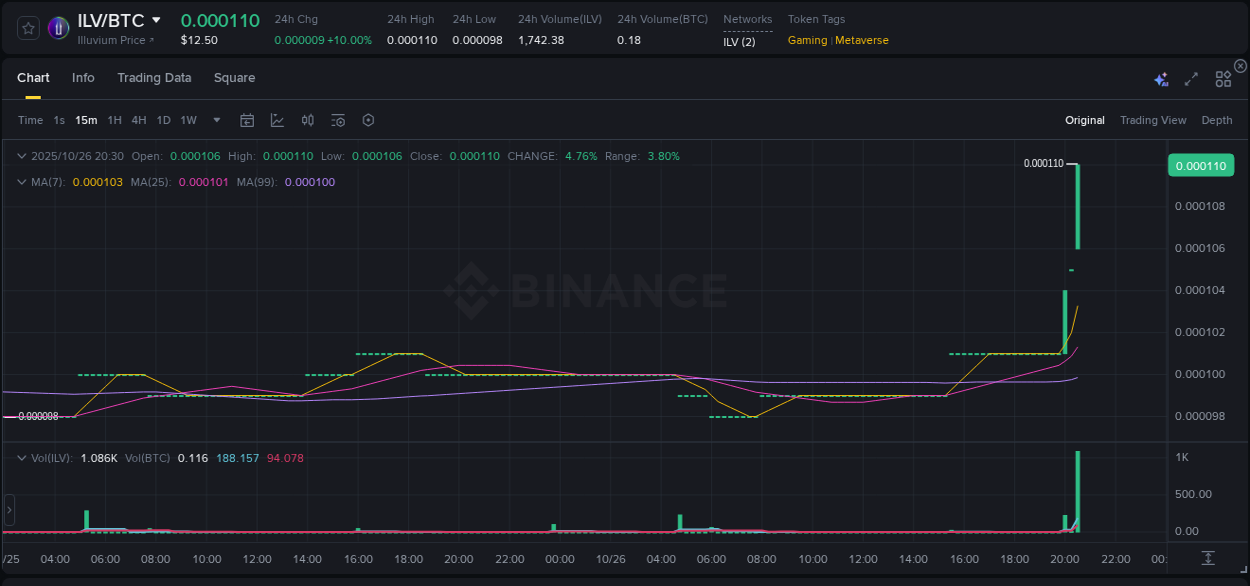 See the detailed report of ILV's pump on Binance at 26 October 2025, 20:37 Analysis of ILV pump activity on Binance at 26 October 2025, 20:37